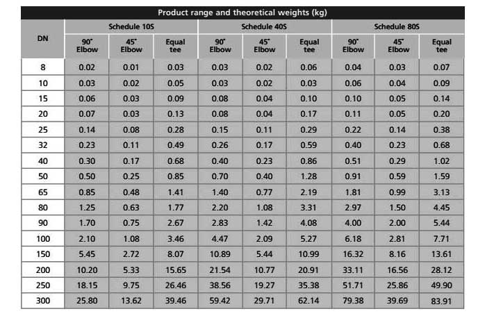 Buttweld A234 WP5 Cl1 Elbow Weight Chart
