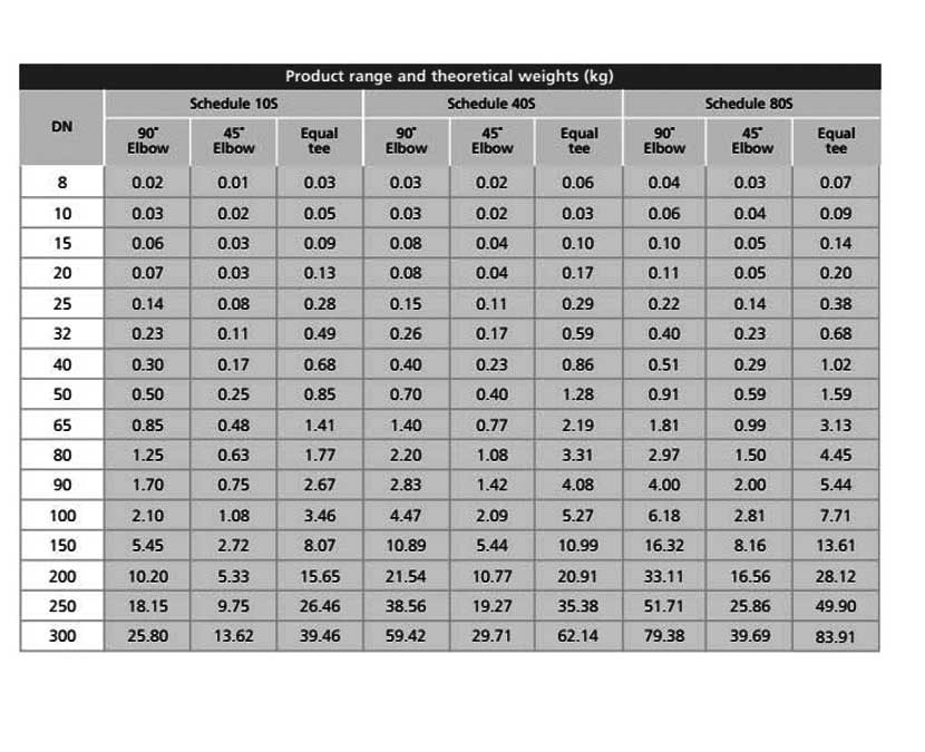 A234 WPB Weld Fittings Weight Chart