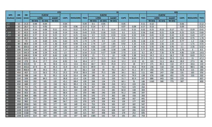 ASTM A860 High Yield Gr WPHY 42 Buttweld Pipe Fittings Weight Chart