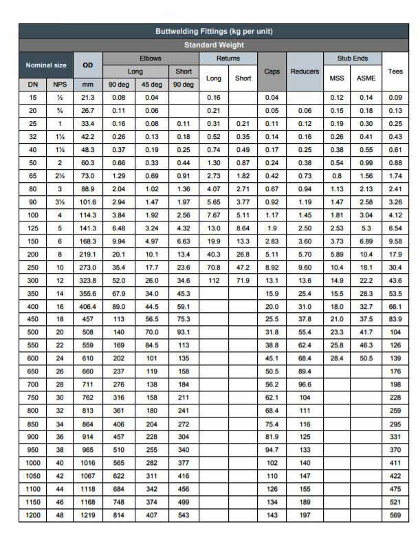 Fully Killed Carbon Steel Threaded Pipe Fittings Weight Chart
