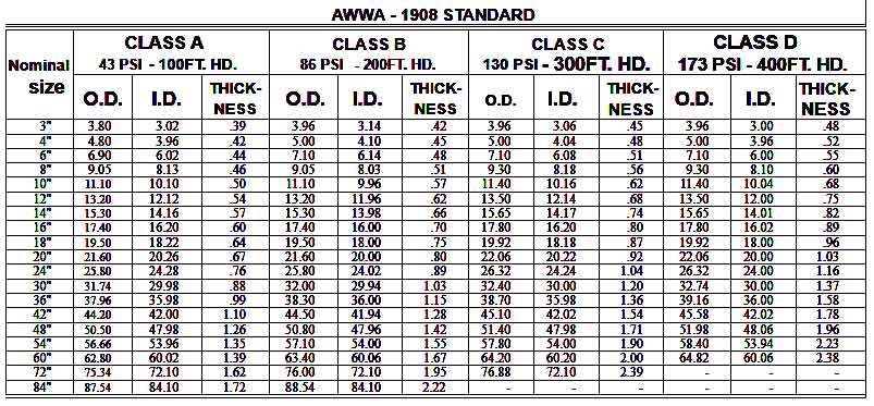 Cast Iron Pipe Fittings Weight Chart
