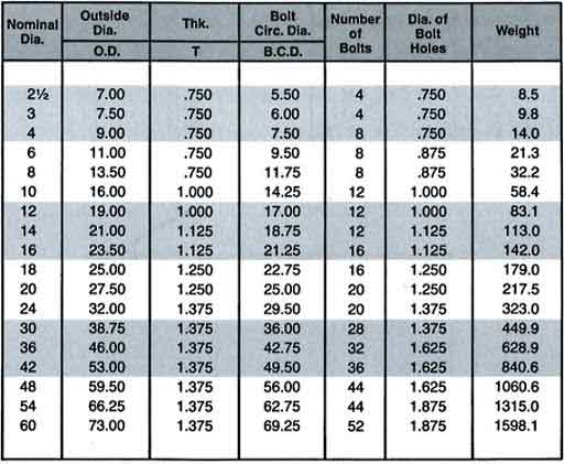 Ductile Iron Elbow Fittings Weight Chart