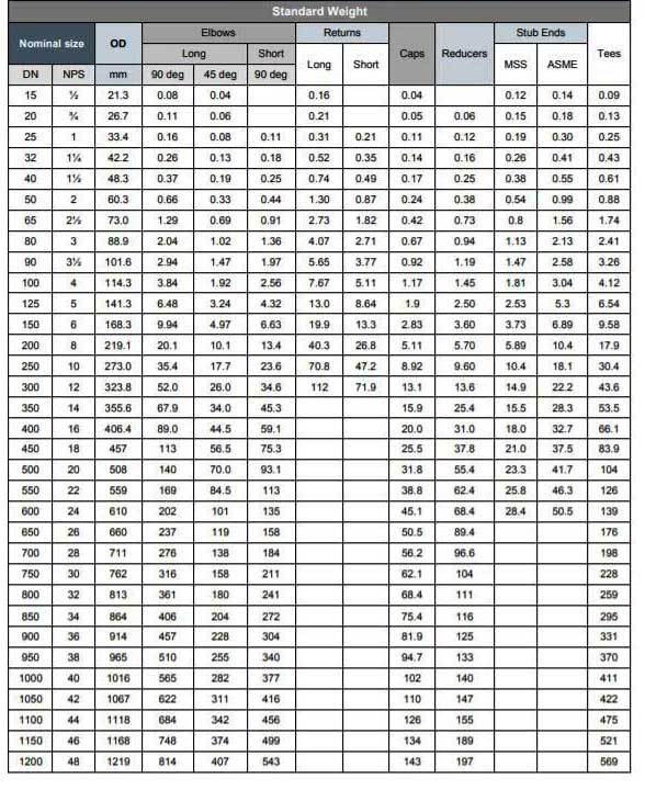 Mild Steel Screwed Pipe Fittings Weight Chart
